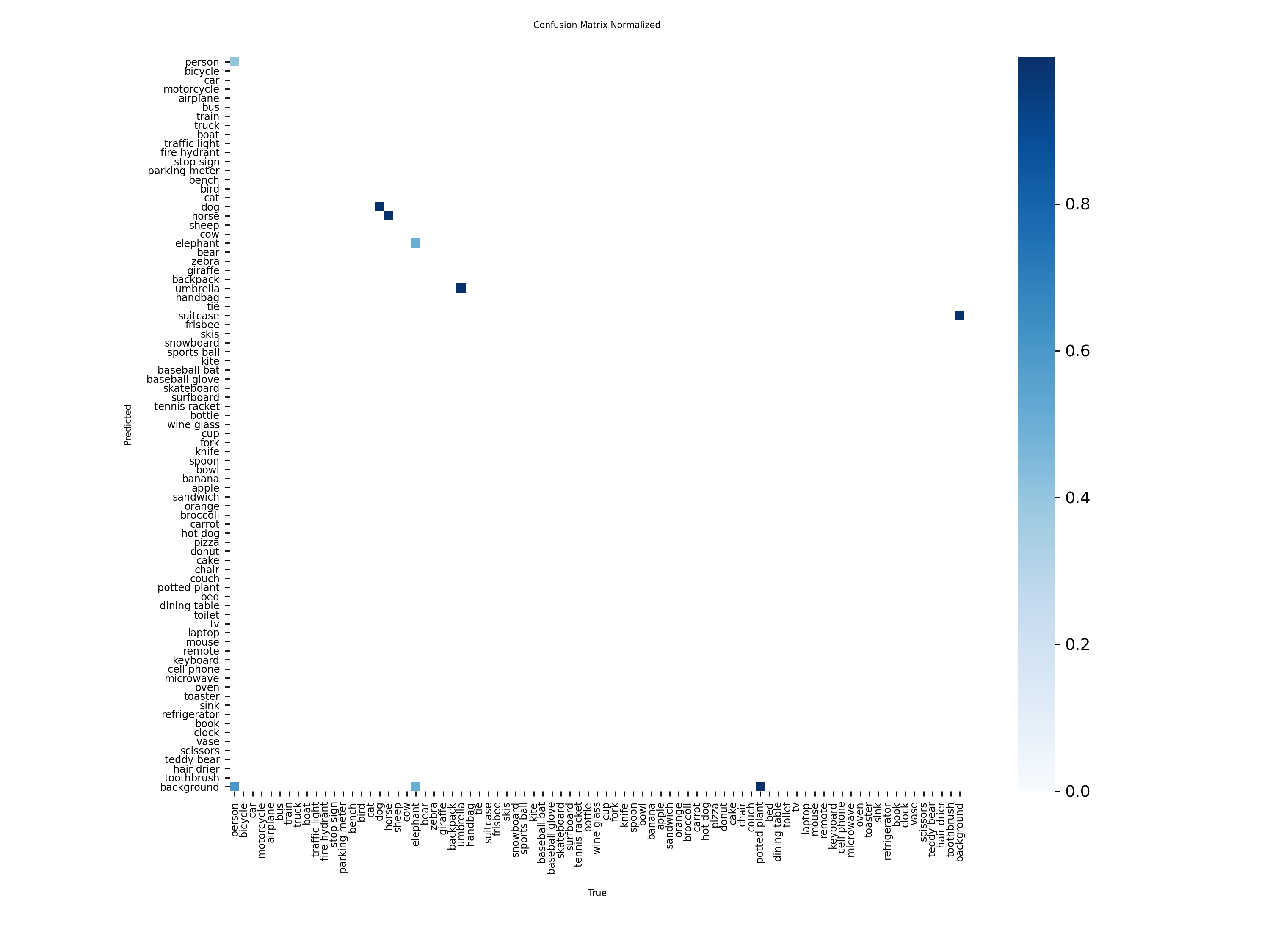 Confusion matrix