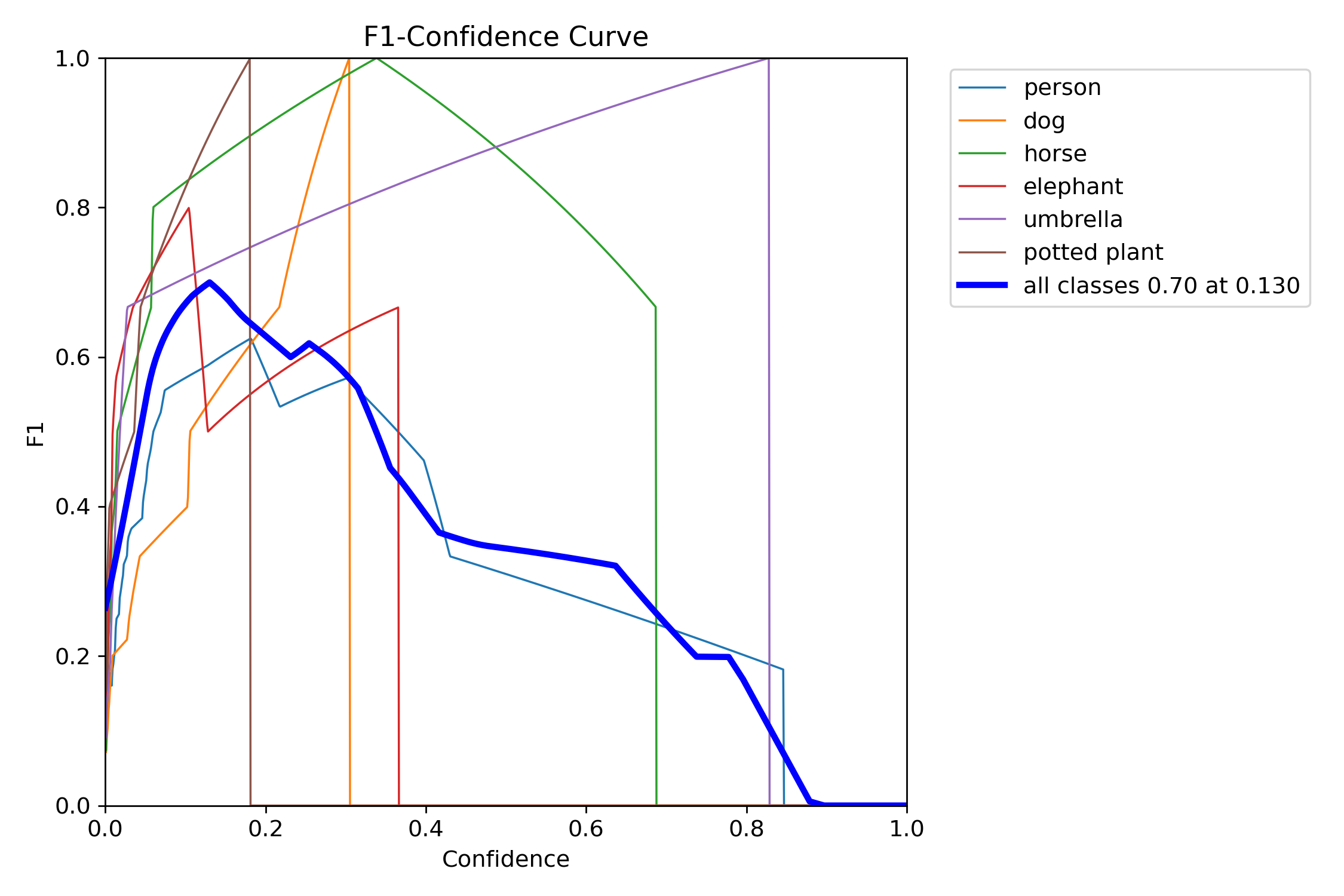 F1–confidence curve