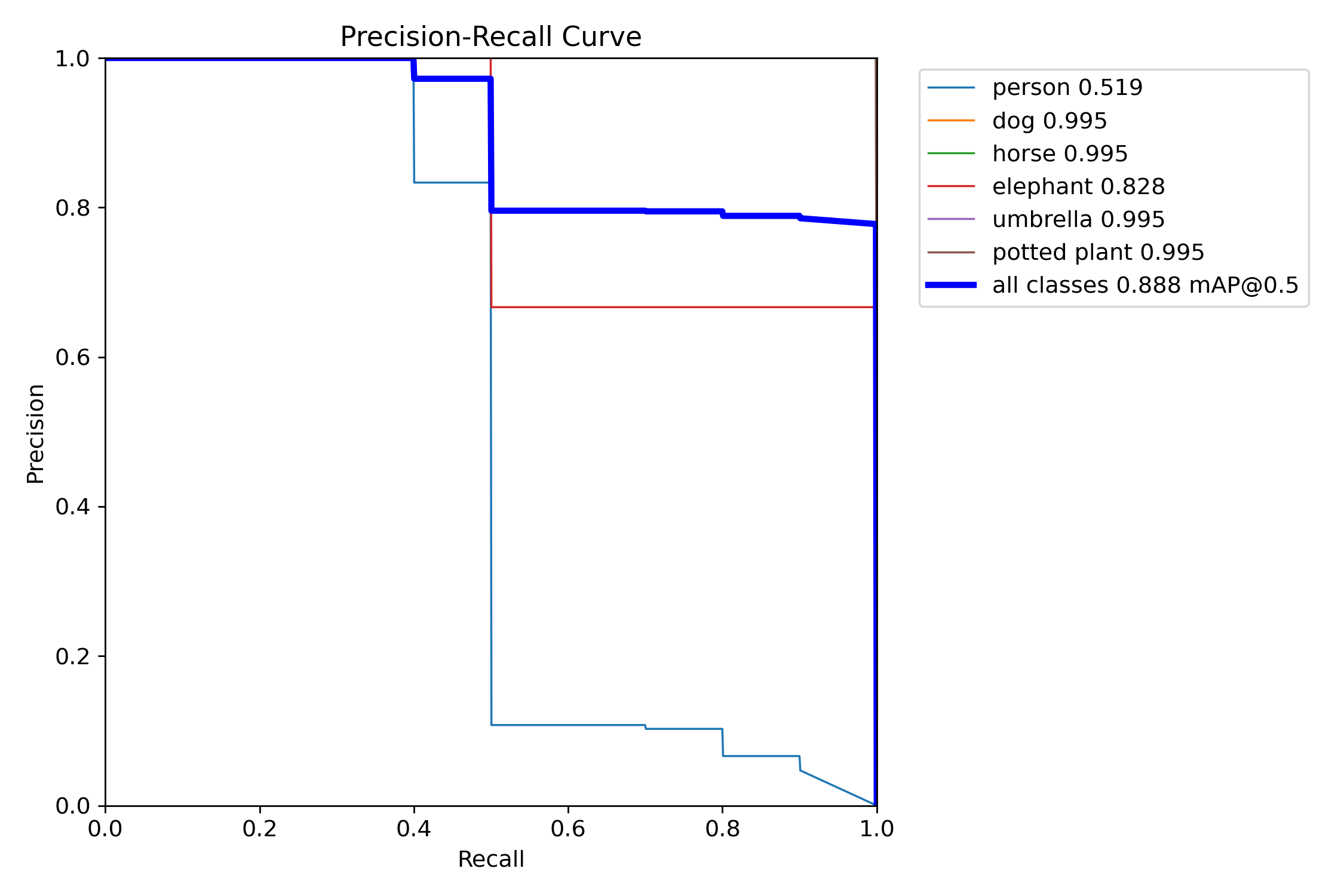 Precision–Recall curve