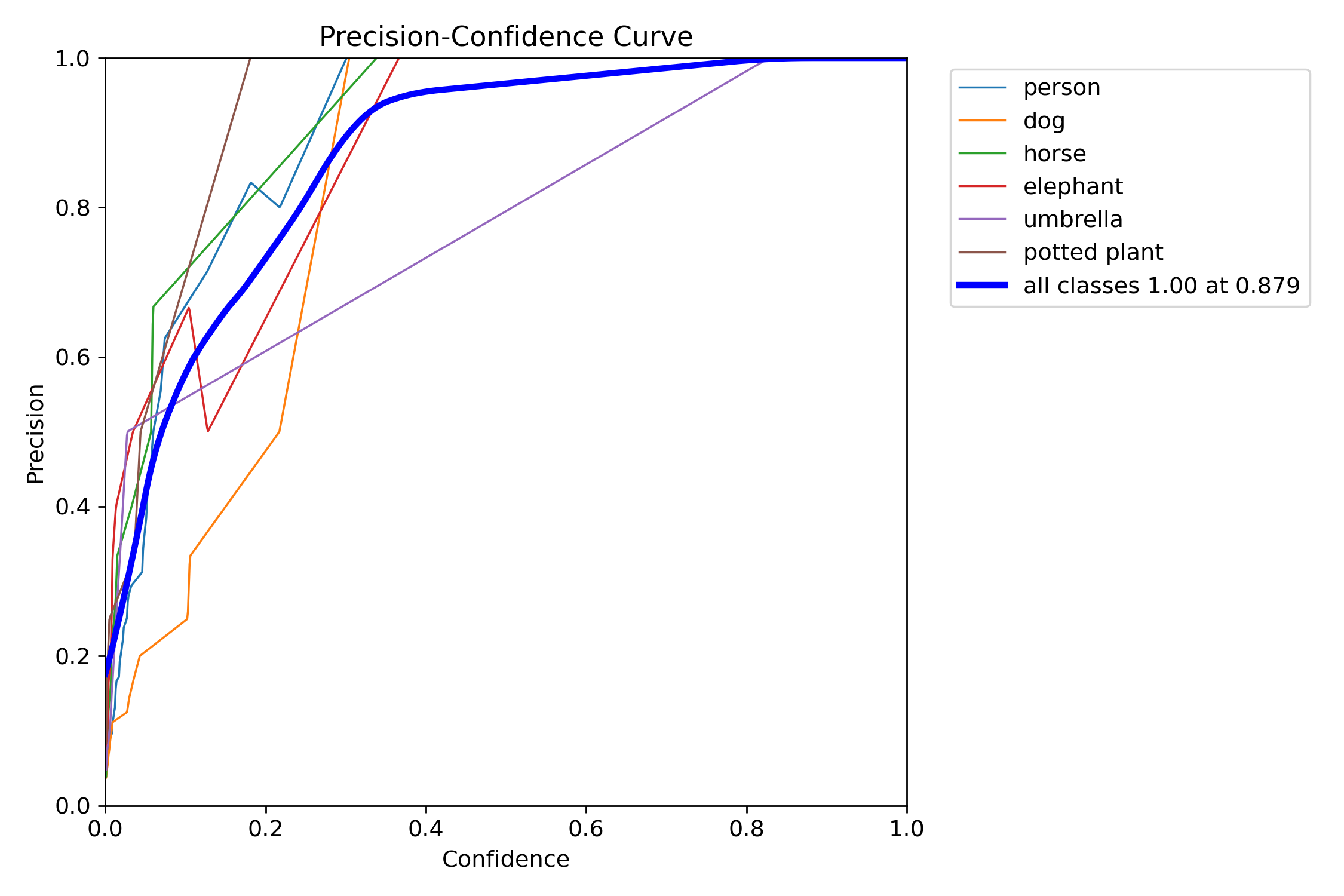 Precision curve