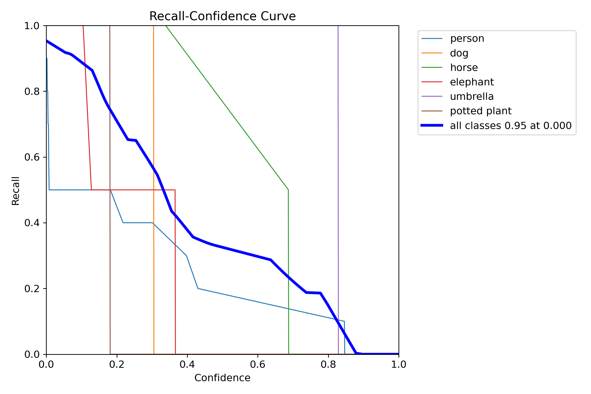 Recall curve