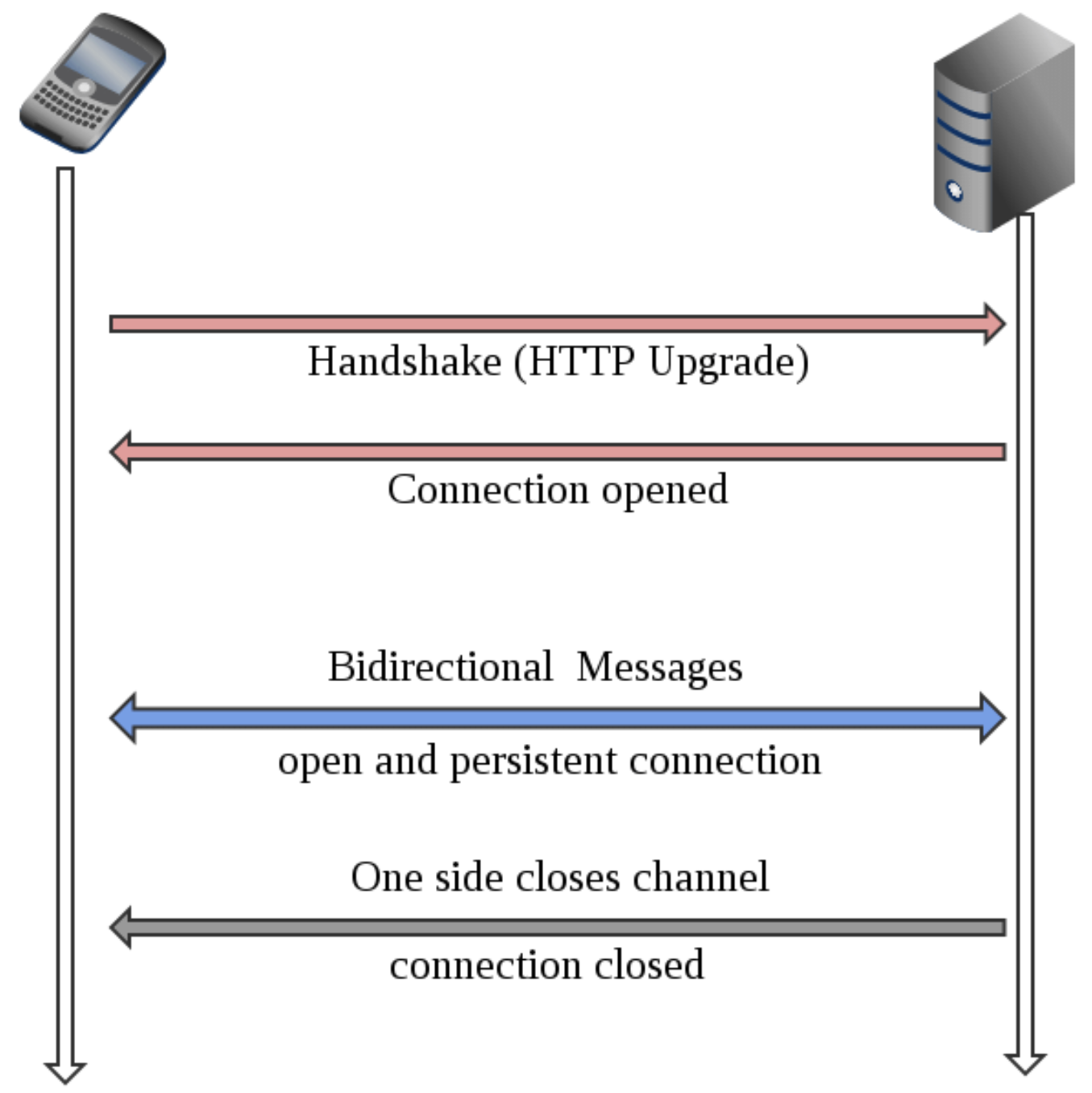 WebSocket bridge